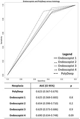 Optical diagnosis in still images of colorectal polyps: comparison between expert endoscopists and PolyDeep, a Computer-Aided Diagnosis system